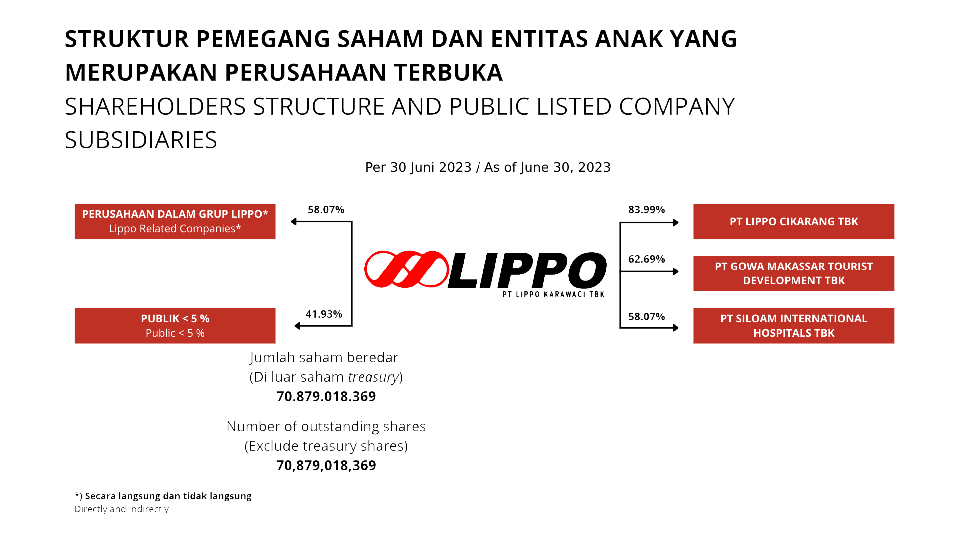 Shareholders Structure & Public Listed Company Subsidiaries