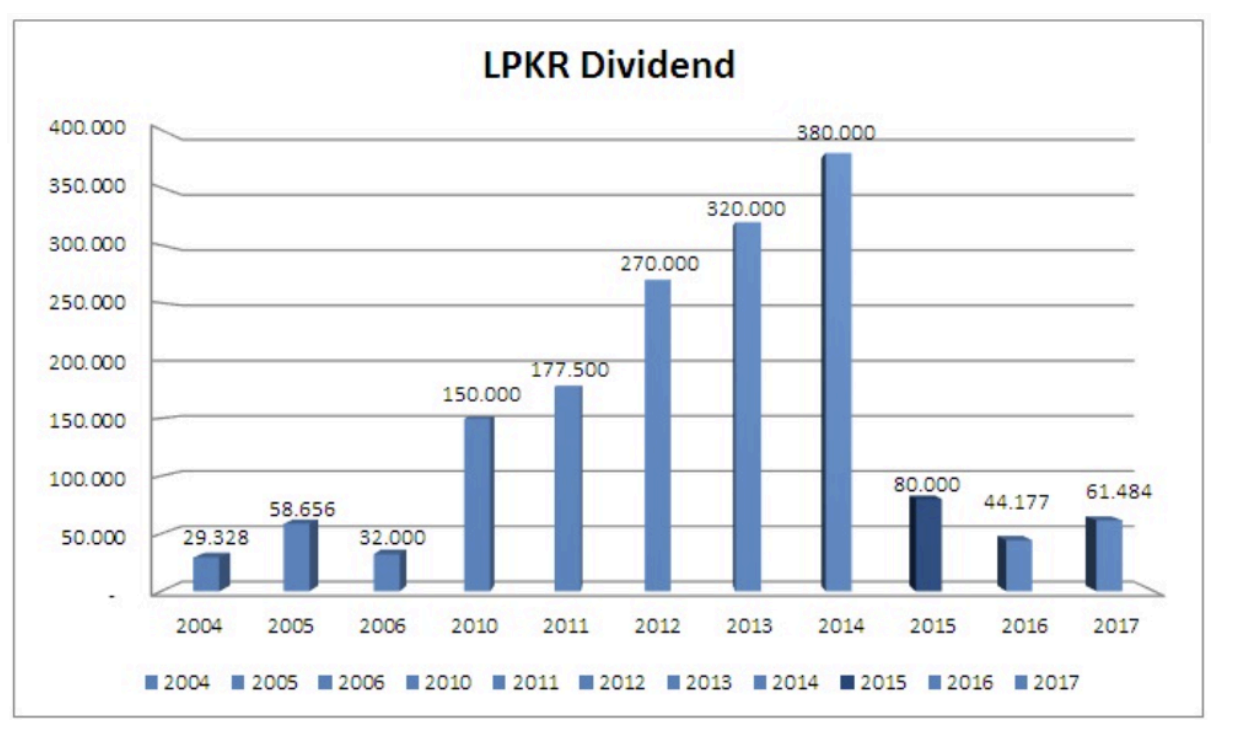 Historical Dividend